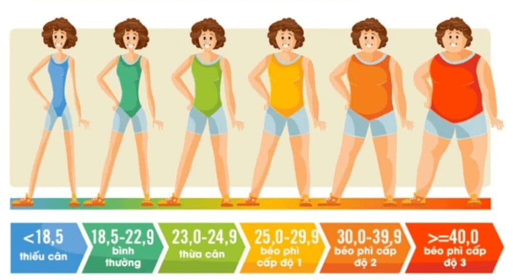 bảng phân loại mức độ béo phì châu Á